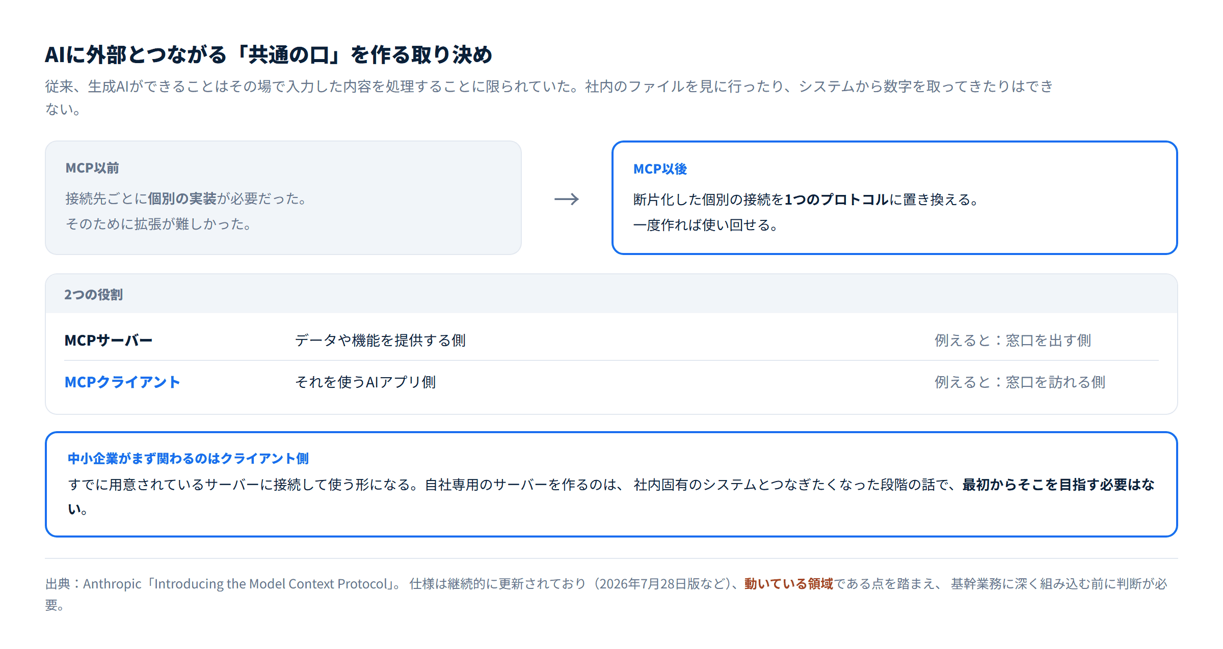 MCPが個別の接続を1つのプロトコルに置き換える仕組みと、MCPサーバーとMCPクライアントの役割を示した図