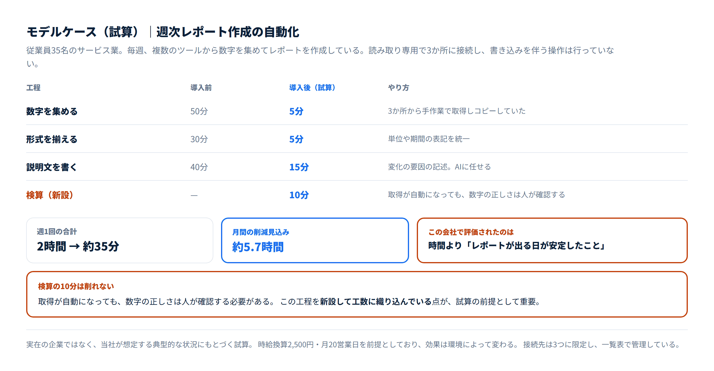 従業員35名のサービス業を想定したモデルケース。週次レポート作成の4工程について導入前後の所要時間を比較した図