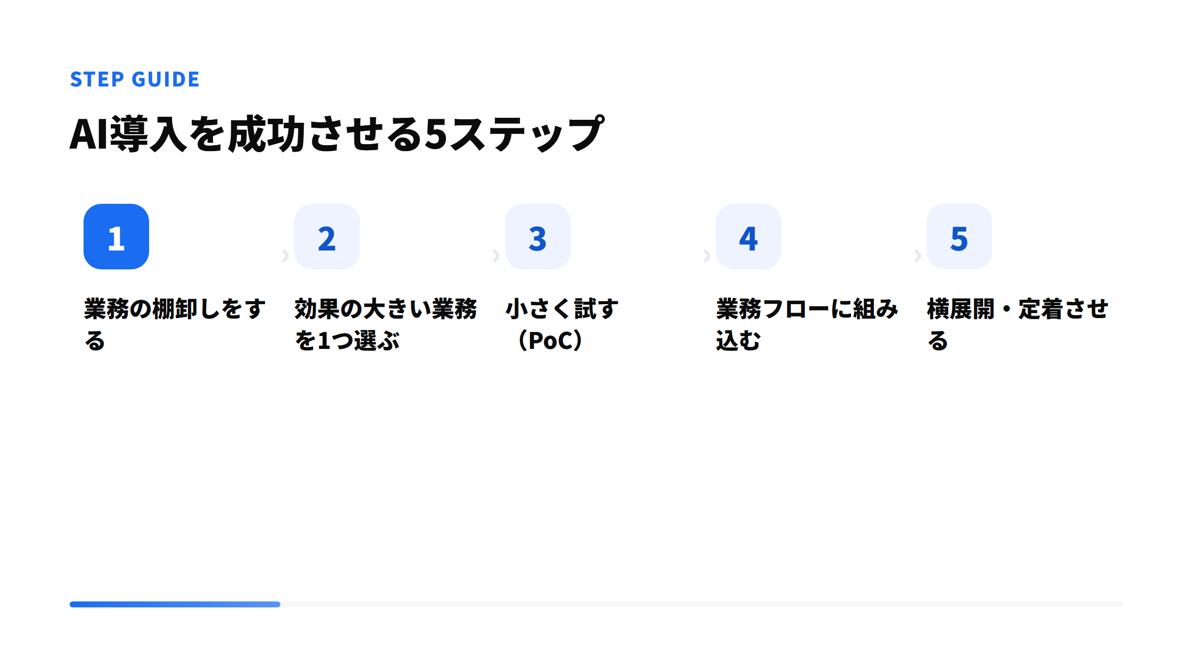 失敗しないAI導入の5ステップ：①業務の棚卸し ②効果の大きい業務を1つ選ぶ ③小さく試す（PoC）④業務フローに組み込む ⑤横展開・定着。