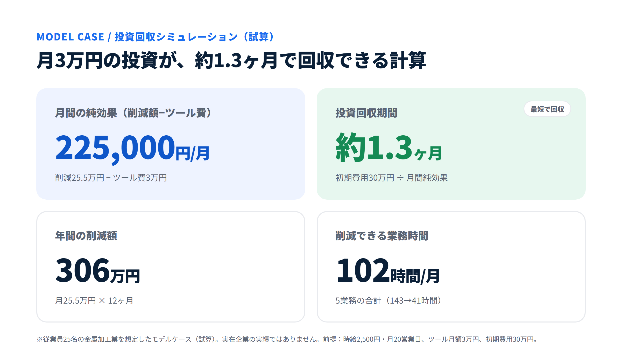 モデルケースA社の投資回収シミュレーション（試算）。月間純効果225,000円、投資回収は約1.3ヶ月、年間削減306万円、削減時間102時間/月。