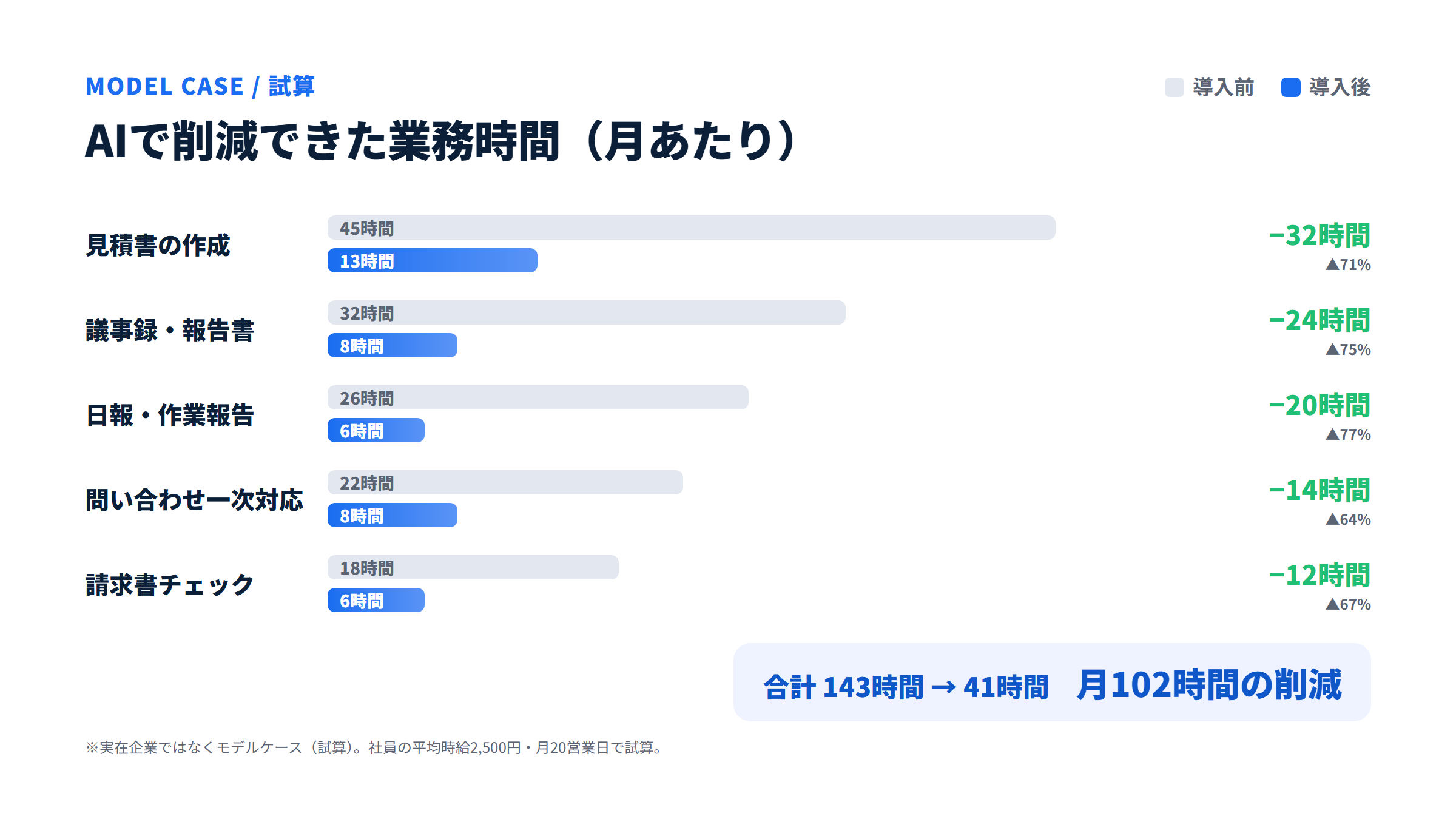 モデルケースA社でAIにより削減できた業務時間（月あたり）。見積書45→13時間など5業務で合計143→41時間、月102時間を削減。