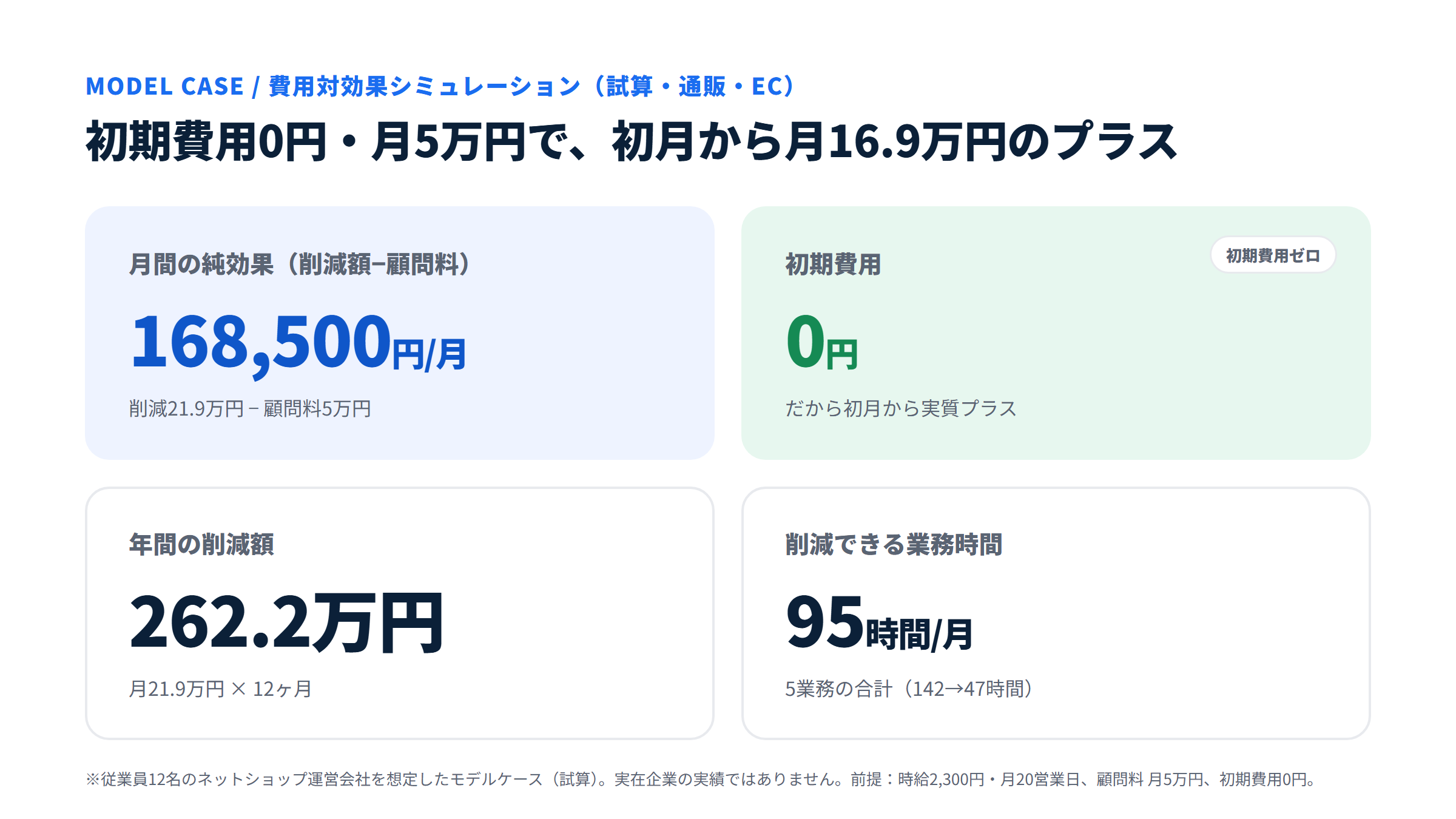 モデルケースEC企業C社の投資回収シミュレーション（試算）。月間純効果188,500円、投資回収は約1.6ヶ月、年間削減262万円、削減時間95時間/月。
