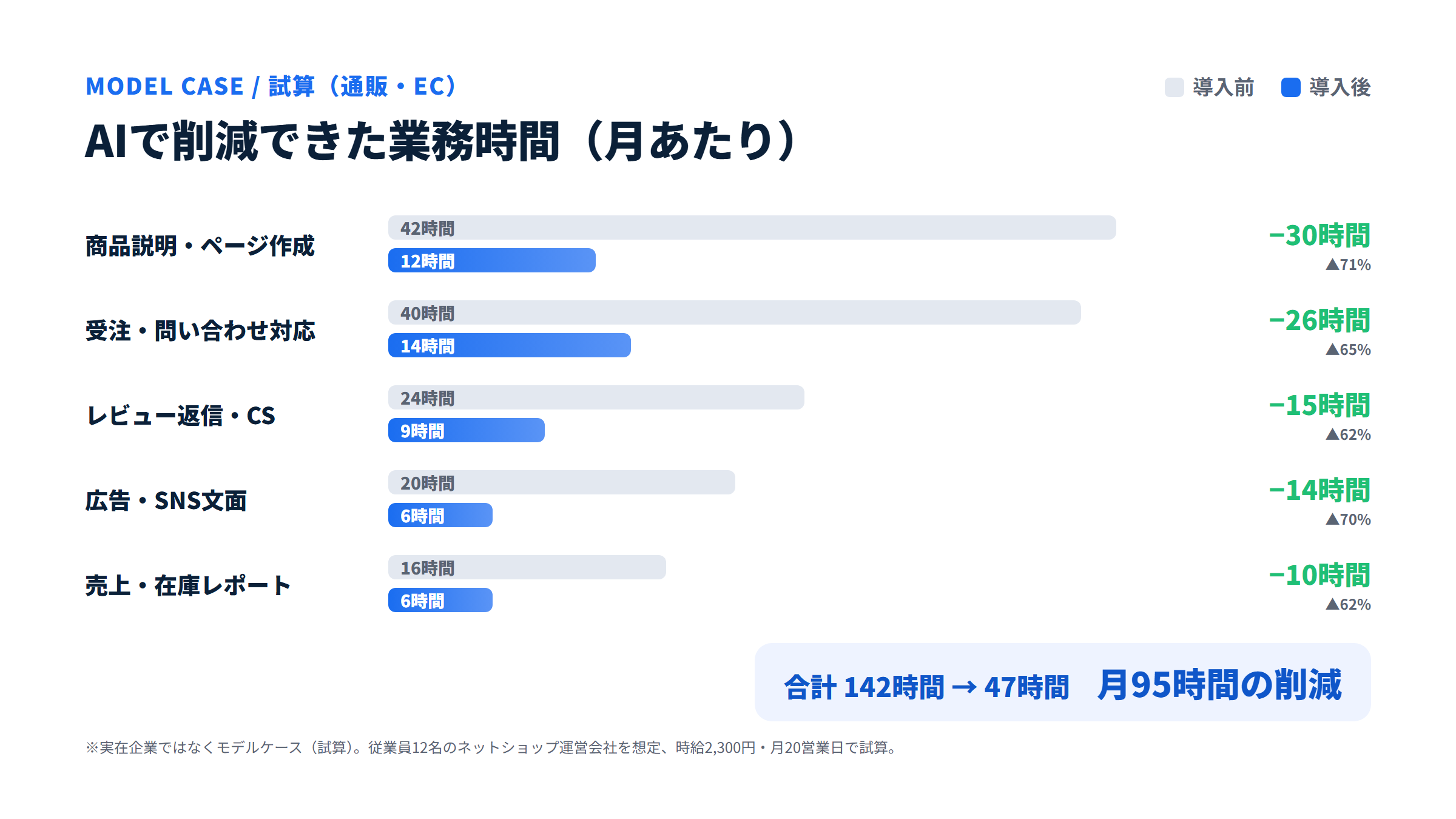 モデルケースEC企業C社でAIにより削減できた業務時間（月あたり）。商品ページ42→12時間など5業務で合計142→47時間、月95時間を削減。