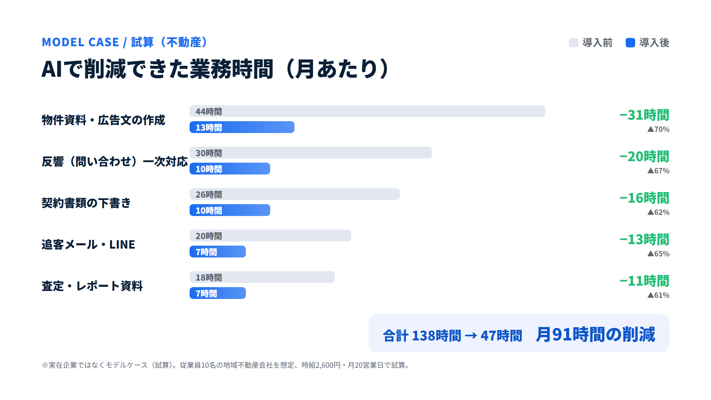 モデルケース不動産D社でAIにより削減できた業務時間(月あたり)。物件資料・広告文44→13時間など5業務で合計138→47時間、月91時間を削減。