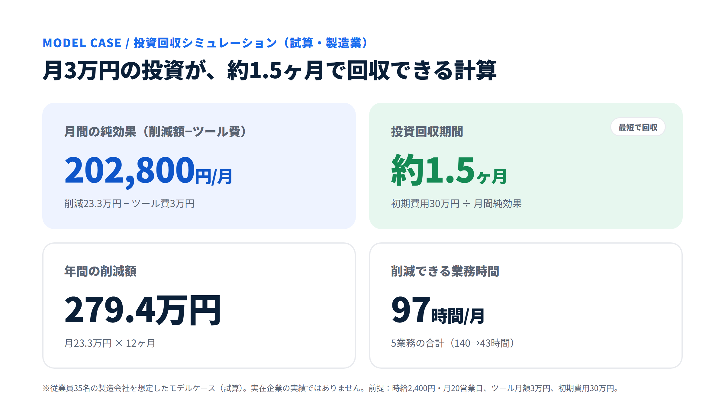 モデルケース製造E社の投資回収シミュレーション（試算）。月間純効果202,800円、投資回収は約1.5ヶ月、年間削減279万円、削減時間97時間/月。
