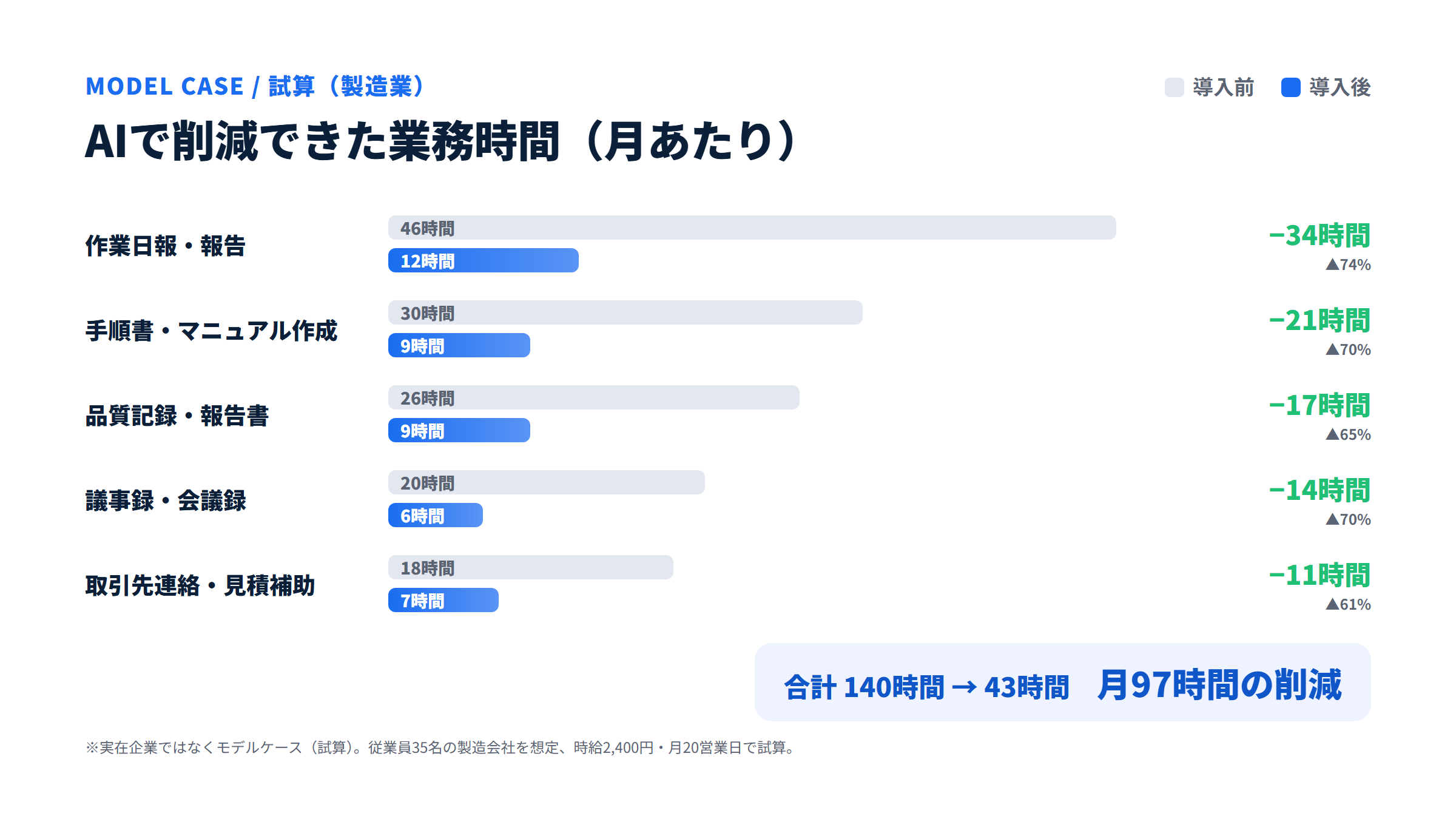 モデルケース製造E社でAIにより削減できた業務時間（月あたり）。作業日報46→12時間など5業務で合計140→43時間、月97時間を削減。