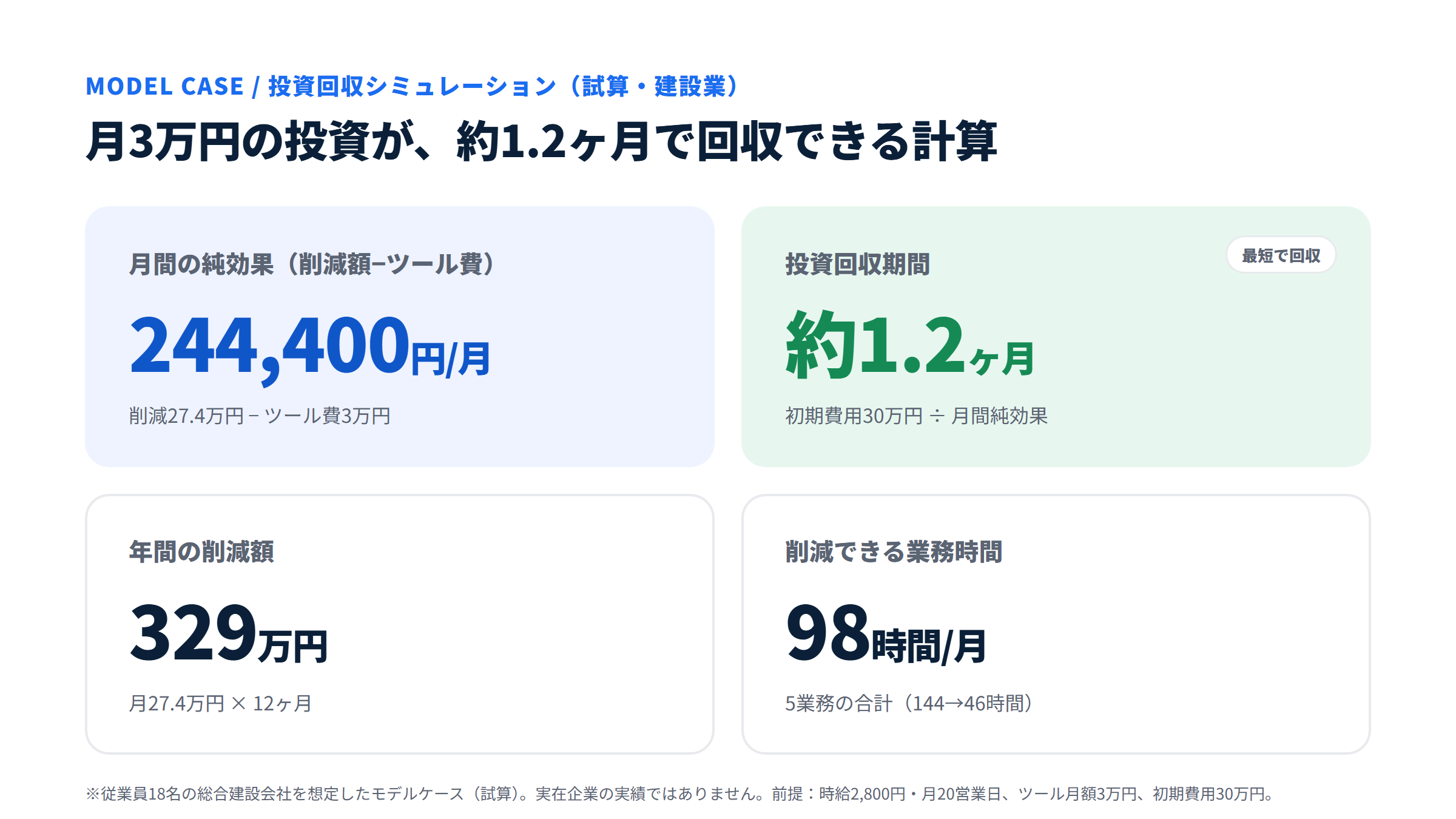 モデルケース建設B社の投資回収シミュレーション（試算）。月間純効果244,400円、投資回収は約1.2ヶ月、年間削減329万円、削減時間98時間/月。