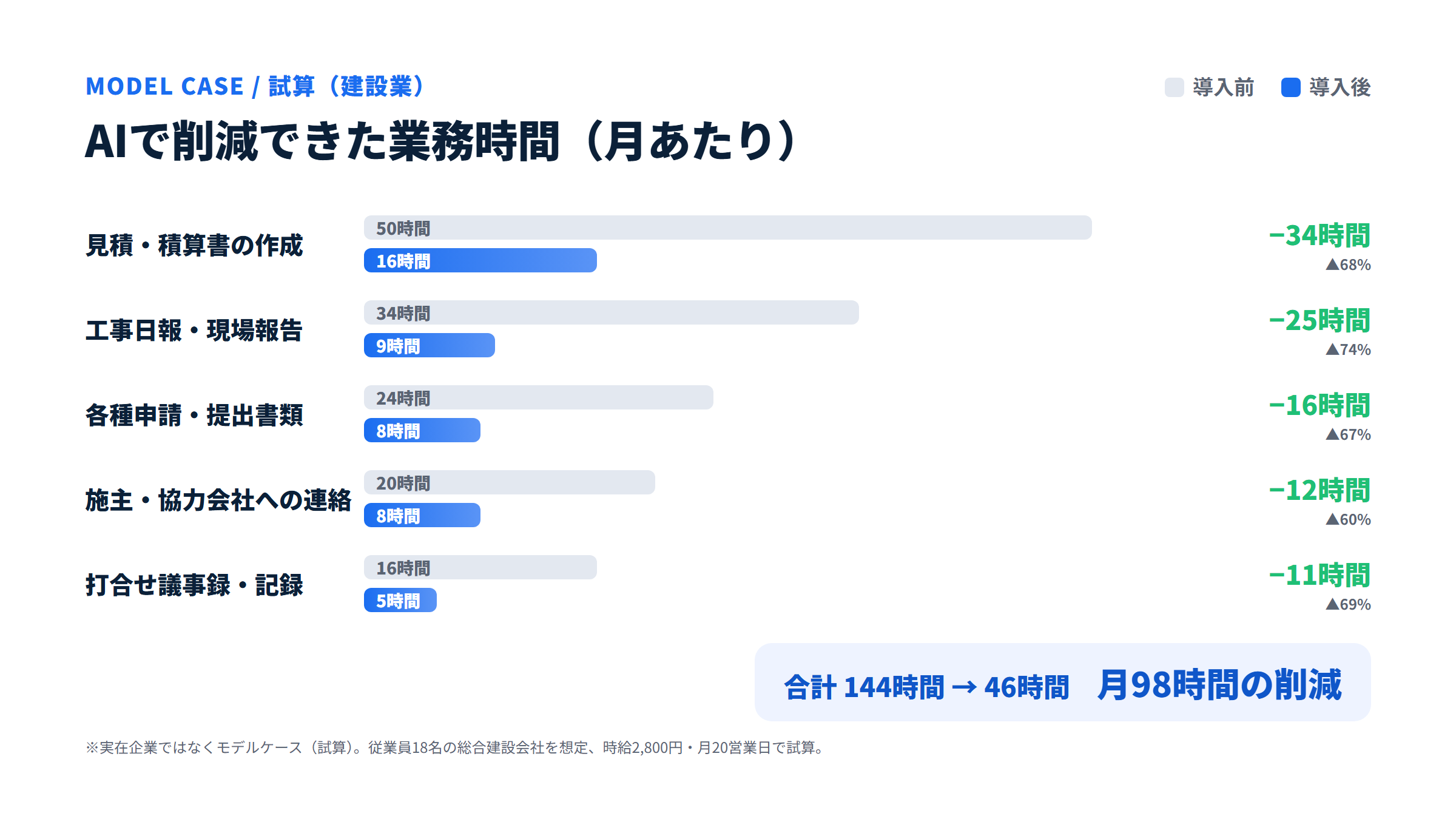 モデルケース建設B社でAIにより削減できた業務時間（月あたり）。見積・積算50→16時間など5業務で合計144→46時間、月98時間を削減。