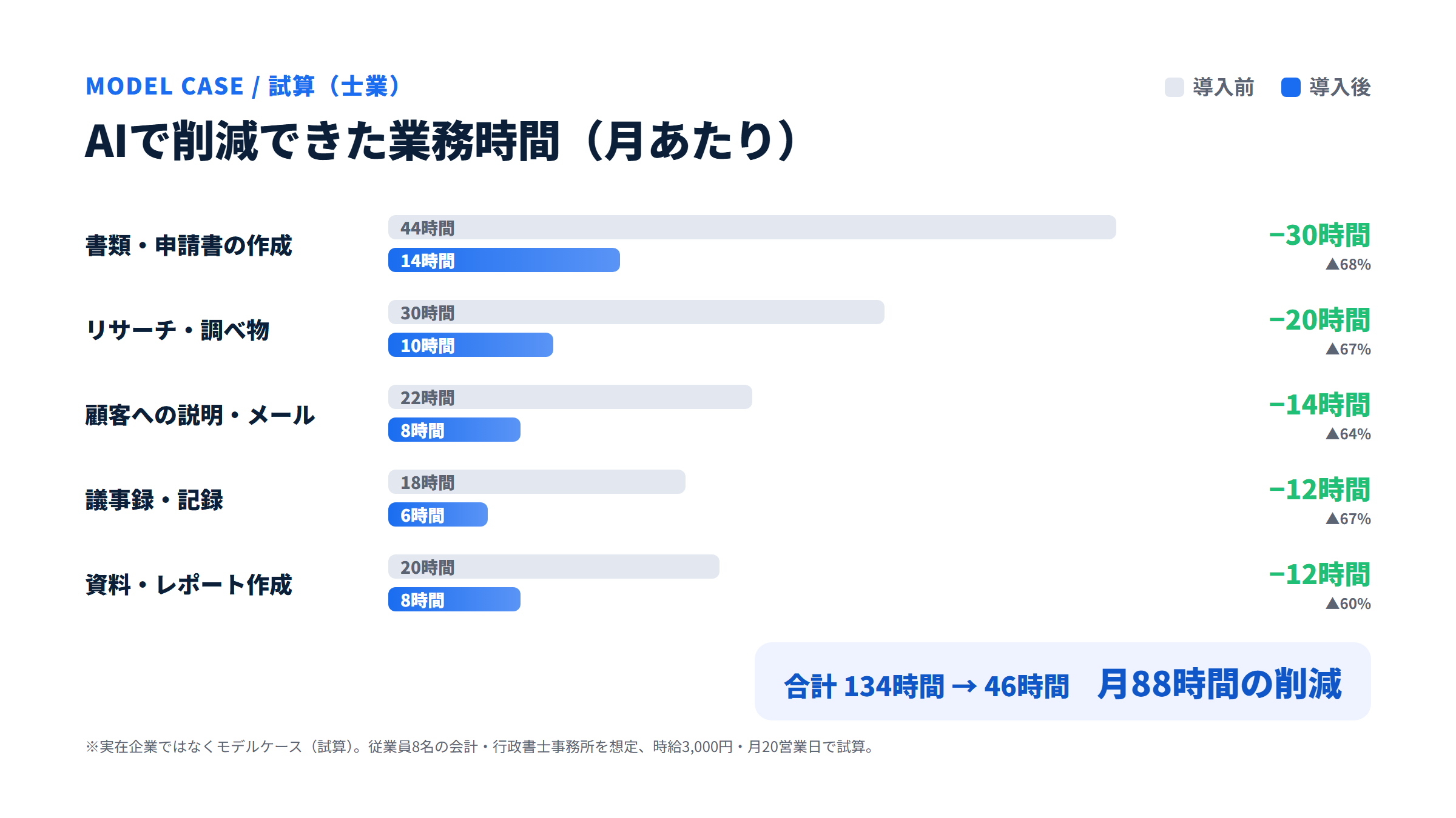 モデルケース士業F事務所でAIにより削減できた業務時間(月あたり)。書類・申請書44→14時間など5業務で合計134→46時間、月88時間を削減。