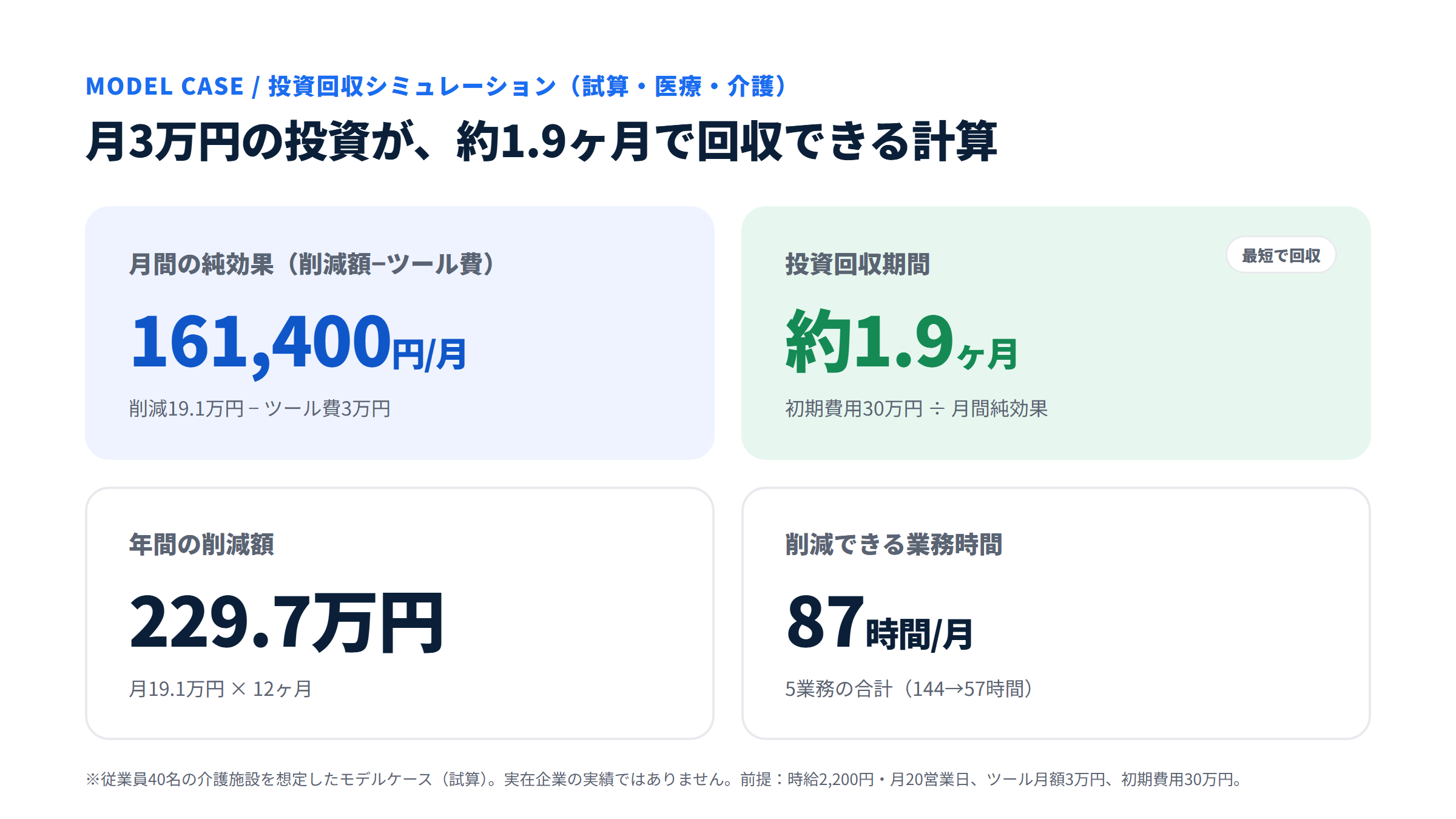 モデルケース介護施設G苑の投資回収シミュレーション(試算)。月間純効果161,400円、投資回収は約1.9ヶ月、年間削減230万円、削減時間87時間/月。