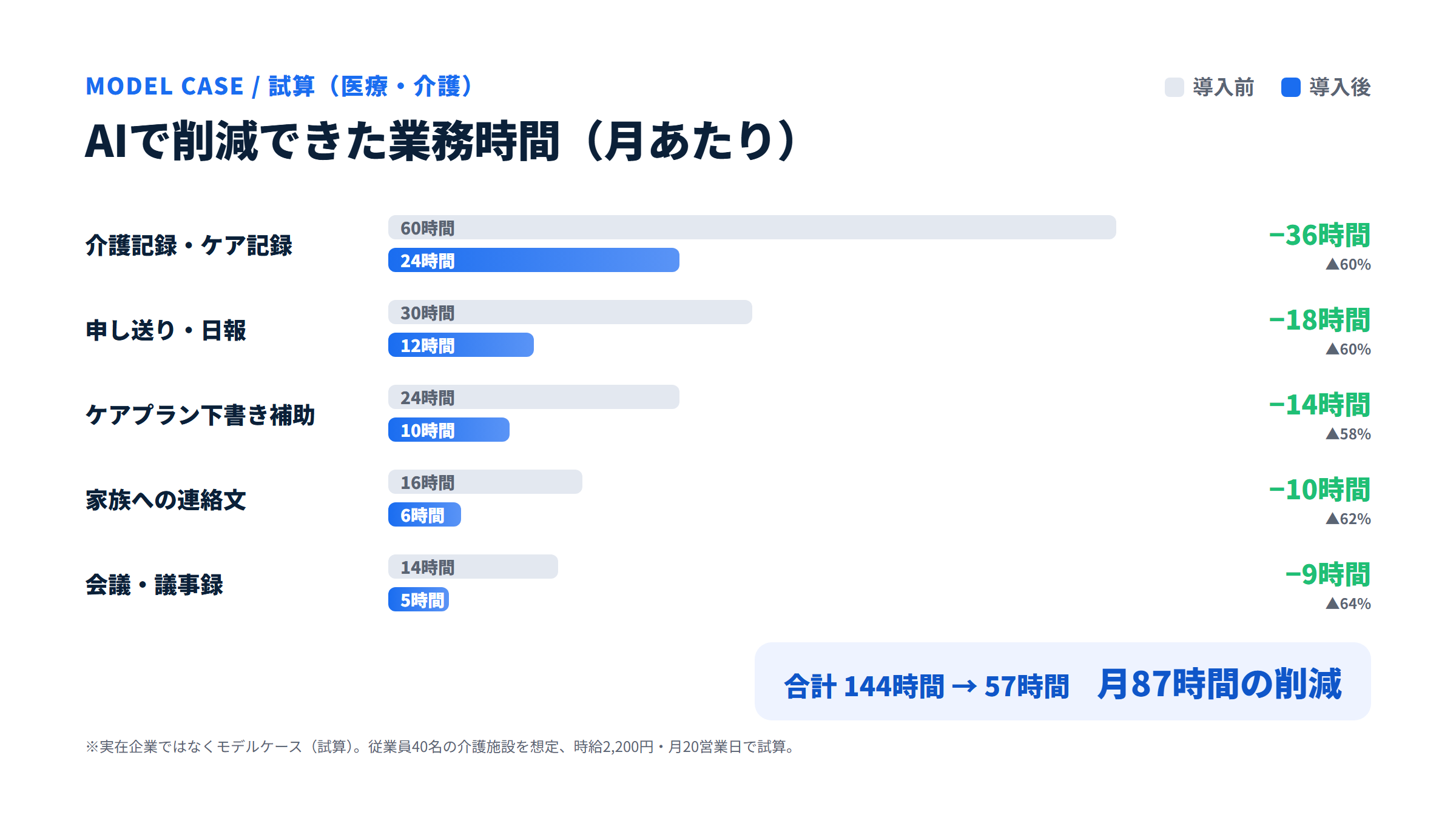 モデルケース介護施設G苑でAIにより削減できた業務時間(月あたり)。介護記録60→24時間など5業務で合計144→57時間、月87時間を削減。