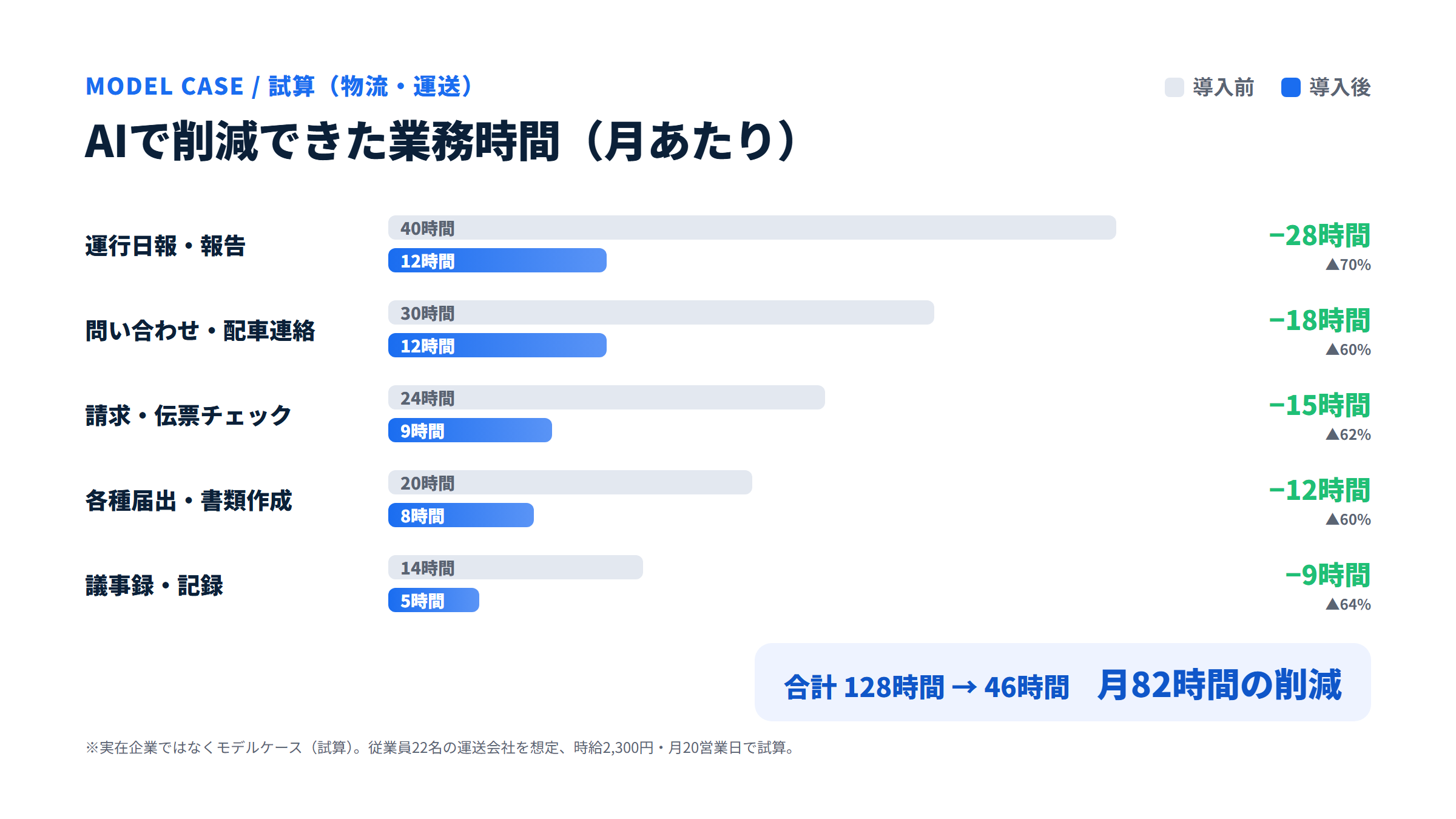 モデルケース運送H社でAIにより削減できた業務時間（月あたり）。運行日報40→12時間など5業務で合計128→46時間、月82時間を削減。