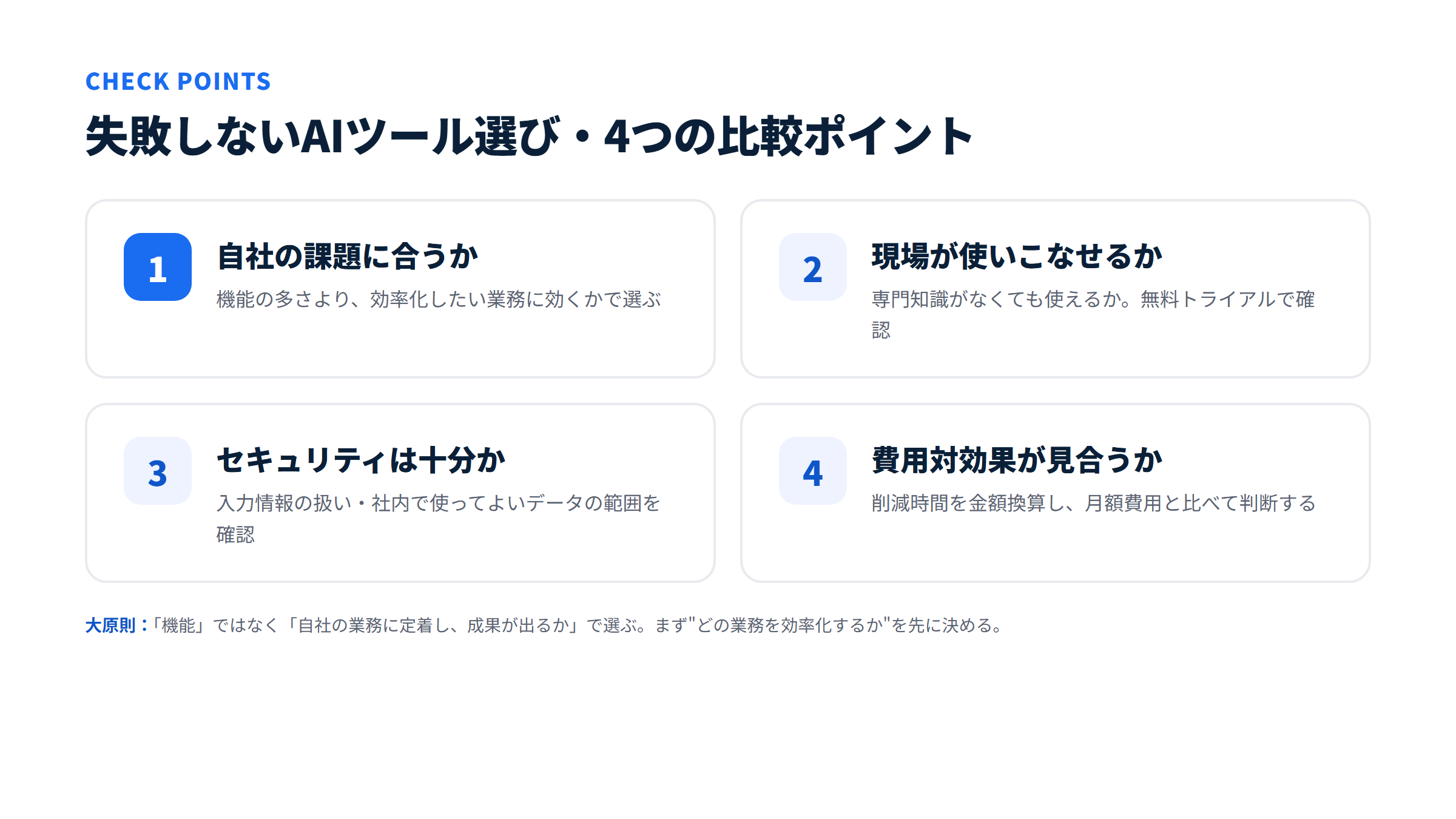 失敗しないAIツール選びの4つの比較ポイント：①自社の課題に合うか ②現場が使いこなせるか ③セキュリティは十分か ④費用対効果が見合うか。機能ではなく自社の業務に定着し成果が出るかで選ぶ。